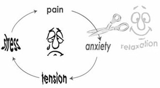 Diagram - fear, anxiety, tension, stress pain cycle